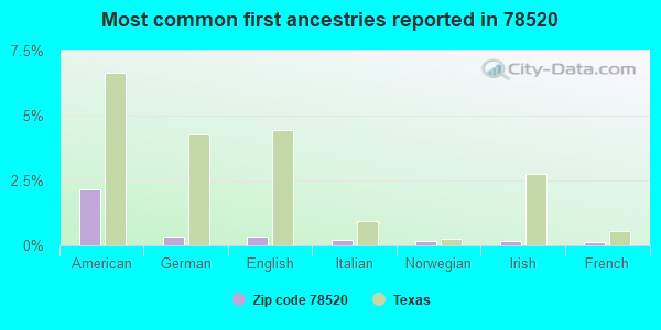 Most common first ancestries reported in 78520
