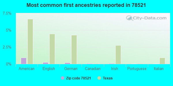 Most common first ancestries reported in 78521