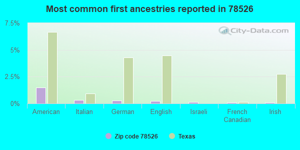 Most common first ancestries reported in 78526