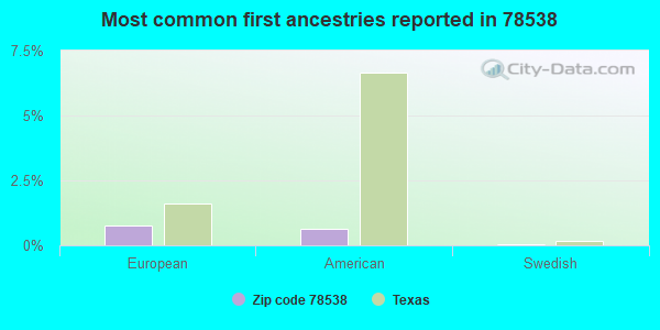 Most common first ancestries reported in 78538
