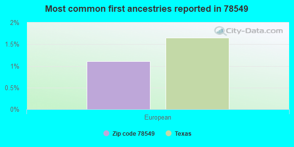 Most common first ancestries reported in 78549