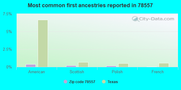 Most common first ancestries reported in 78557