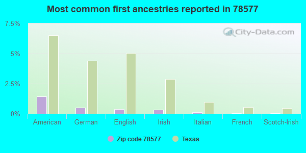 Most common first ancestries reported in 78577