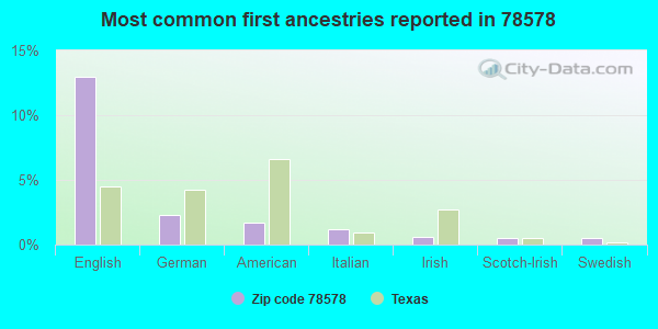 Most common first ancestries reported in 78578