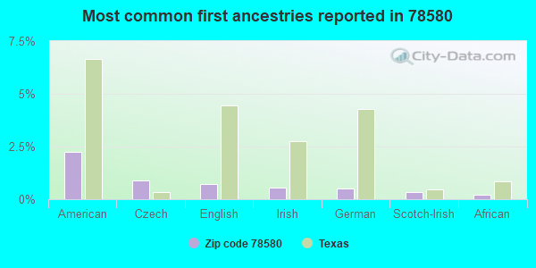 Most common first ancestries reported in 78580