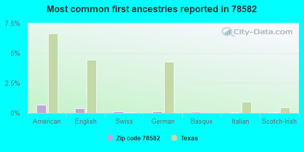 Most common first ancestries reported in 78582