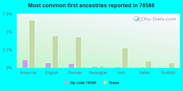 Most common first ancestries reported in 78586