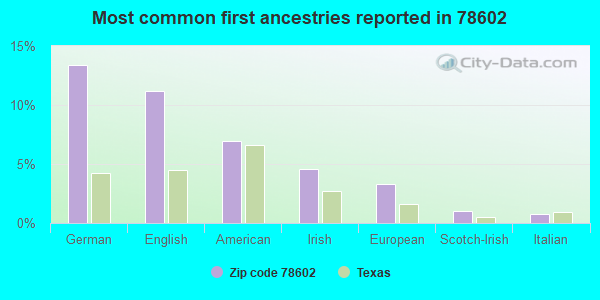 Most common first ancestries reported in 78602