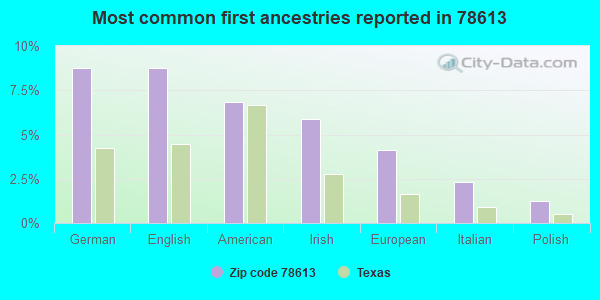 Most common first ancestries reported in 78613
