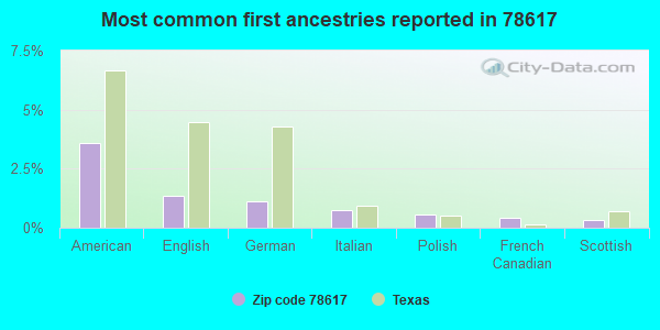 Most common first ancestries reported in 78617
