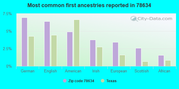 Most common first ancestries reported in 78634