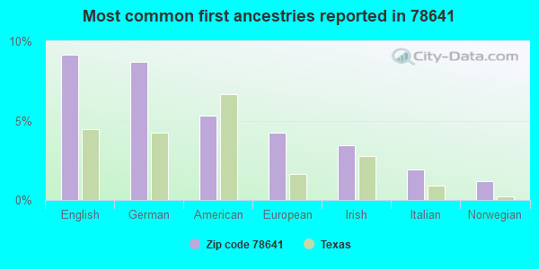 Most common first ancestries reported in 78641