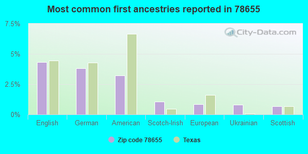 Most common first ancestries reported in 78655