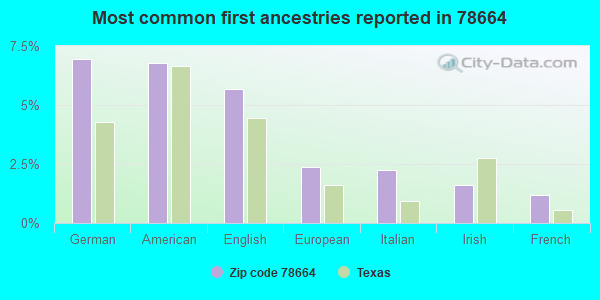 Most common first ancestries reported in 78664