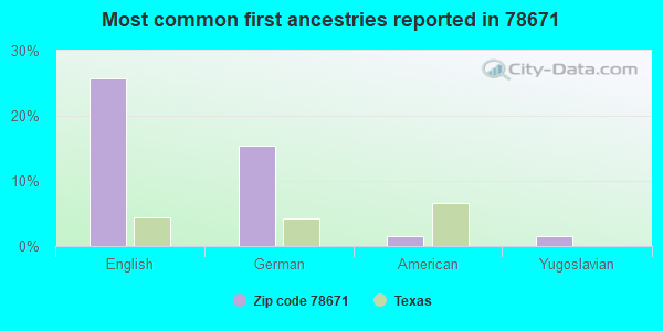 Most common first ancestries reported in 78671