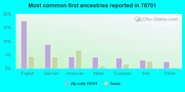 Most common first ancestries reported in 78701
