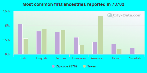 Most common first ancestries reported in 78702