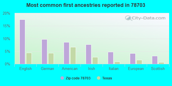 Most common first ancestries reported in 78703
