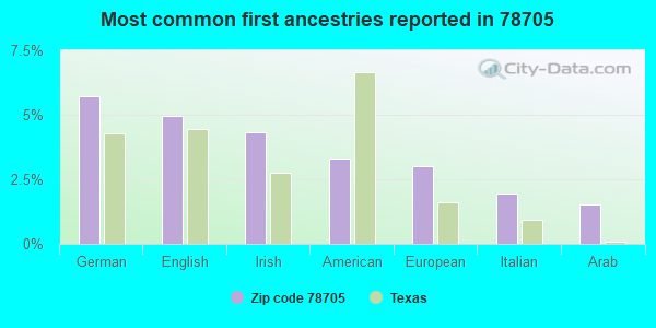 Most common first ancestries reported in 78705