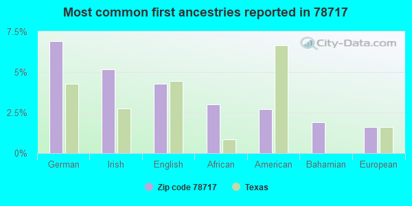 Most common first ancestries reported in 78717
