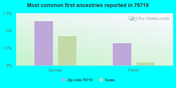 Most common first ancestries reported in 78719