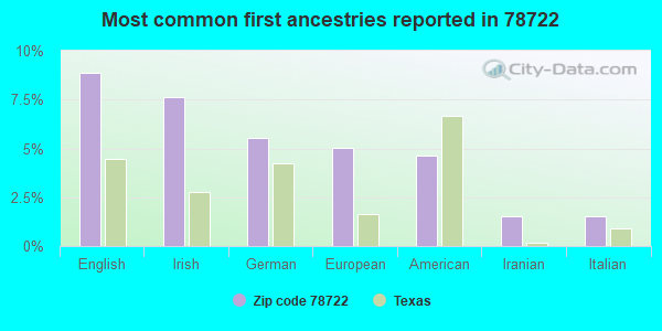 Most common first ancestries reported in 78722