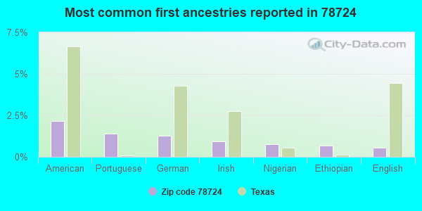 Most common first ancestries reported in 78724