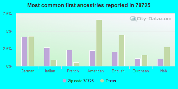 Most common first ancestries reported in 78725