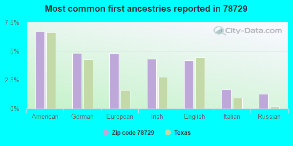 Most common first ancestries reported in 78729