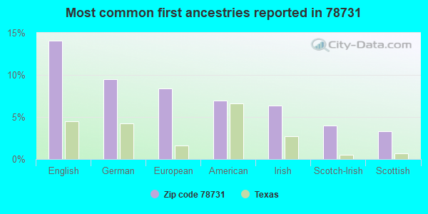 Most common first ancestries reported in 78731