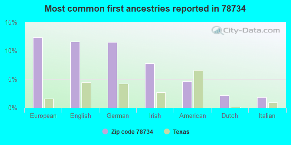 Most common first ancestries reported in 78734
