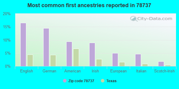 Most common first ancestries reported in 78737
