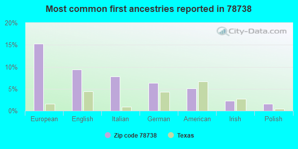 Most common first ancestries reported in 78738