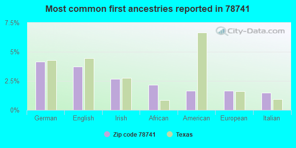 Most common first ancestries reported in 78741