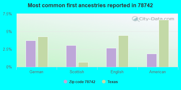 Most common first ancestries reported in 78742