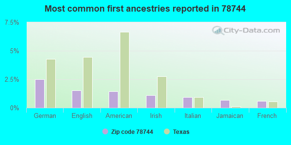 Most common first ancestries reported in 78744