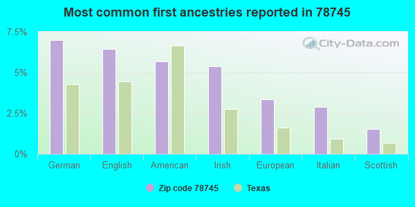 Most common first ancestries reported in 78745