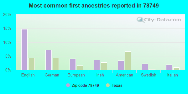 Most common first ancestries reported in 78749