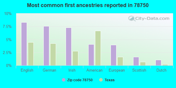 Most common first ancestries reported in 78750