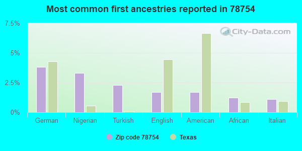 Most common first ancestries reported in 78754