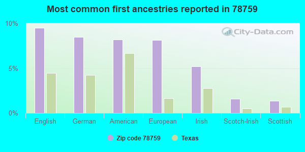 Most common first ancestries reported in 78759