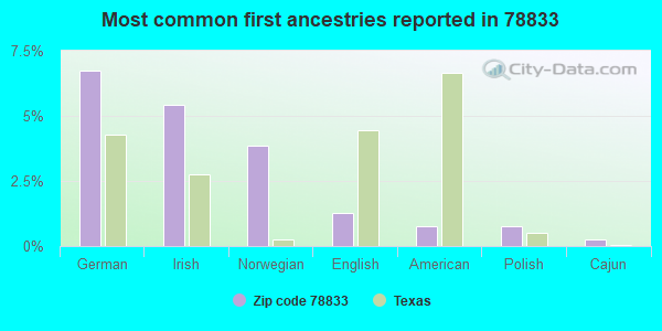 Most common first ancestries reported in 78833