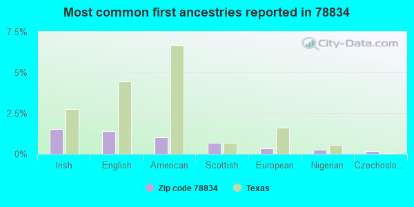 Most common first ancestries reported in 78834