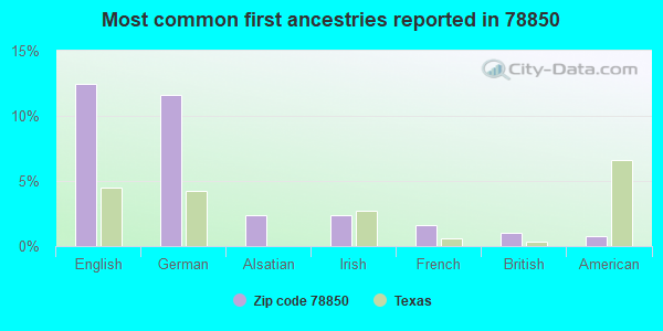 Most common first ancestries reported in 78850