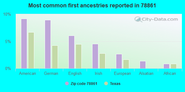 Most common first ancestries reported in 78861