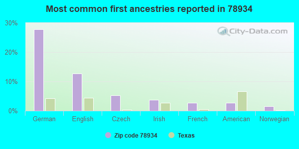 Most common first ancestries reported in 78934