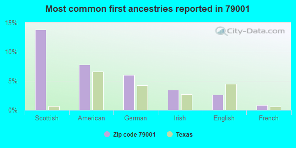 Most common first ancestries reported in 79001