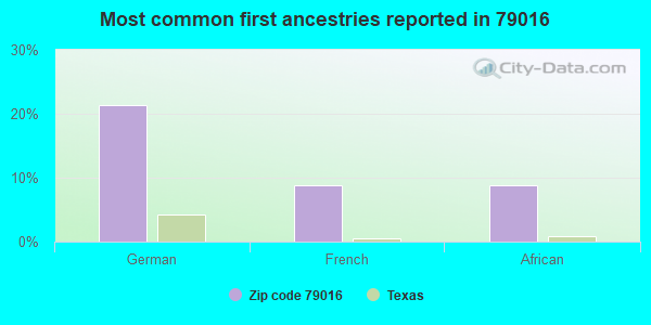 Most common first ancestries reported in 79016