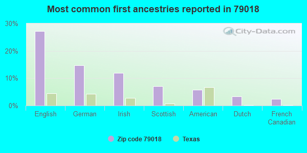 Most common first ancestries reported in 79018