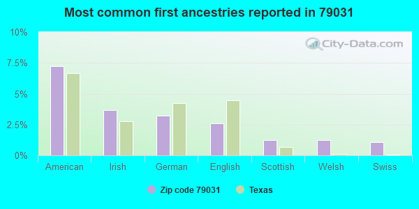 Most common first ancestries reported in 79031